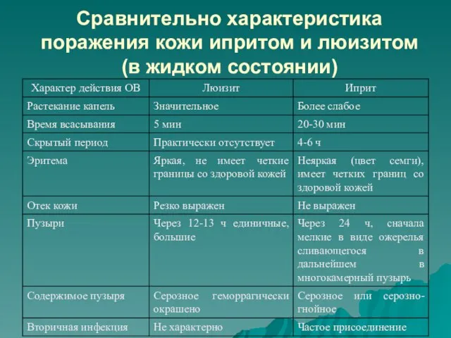 Сравнительно характеристика поражения кожи ипритом и люизитом (в жидком состоянии)