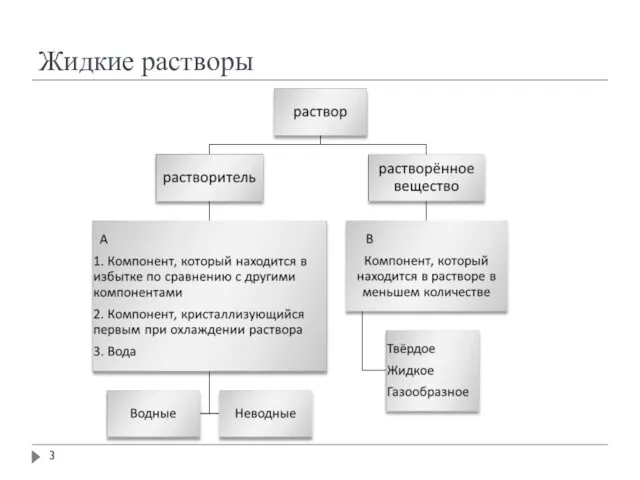 Жидкие растворы