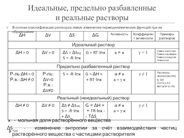 Идеальные, предельно разбавленные и реальные растворы В основе классификации растворов лежит