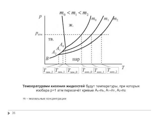 Температурами кипения жидкостей будут температуры, при которых изобара р=1 атм пересечёт