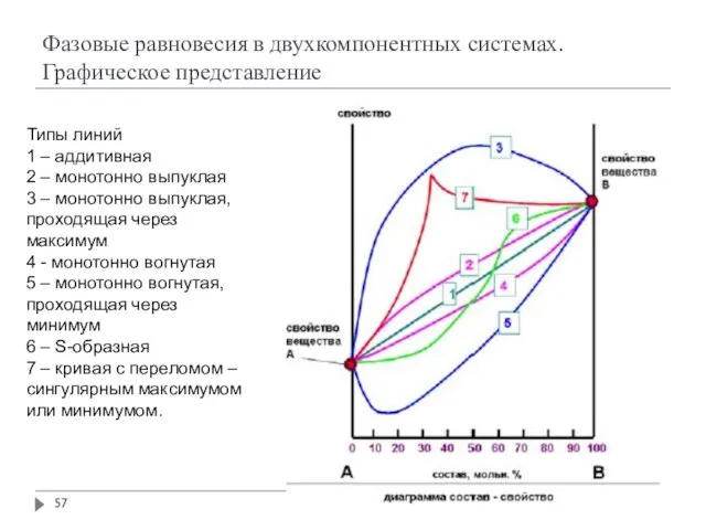 Фазовые равновесия в двухкомпонентных системах. Графическое представление Типы линий 1 –