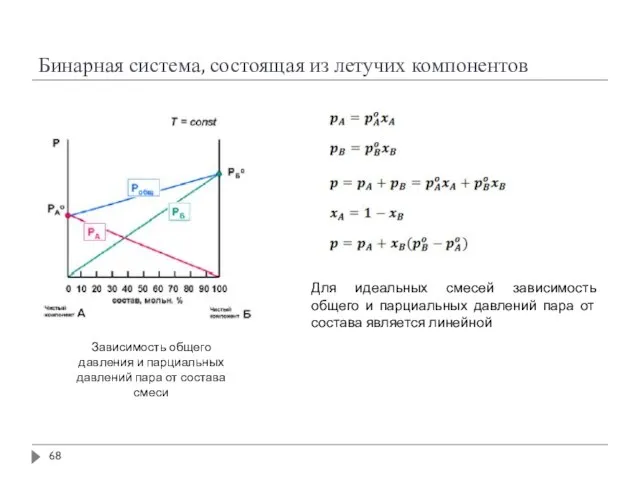 Бинарная система, состоящая из летучих компонентов Для идеальных смесей зависимость общего