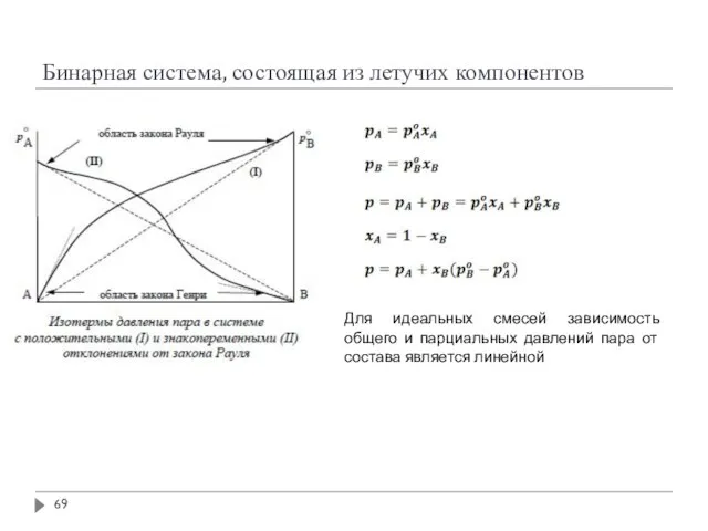 Бинарная система, состоящая из летучих компонентов Для идеальных смесей зависимость общего