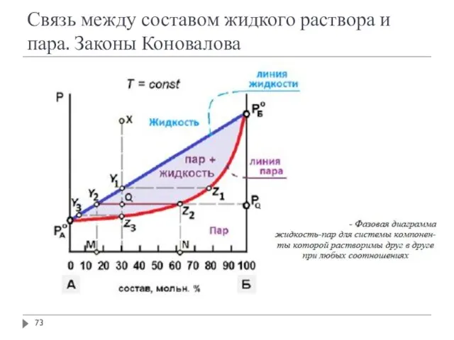 Связь между составом жидкого раствора и пара. Законы Коновалова