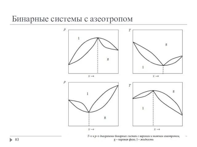 Бинарные системы с азеотропом