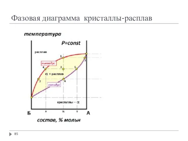 Фазовая диаграмма кристаллы-расплав