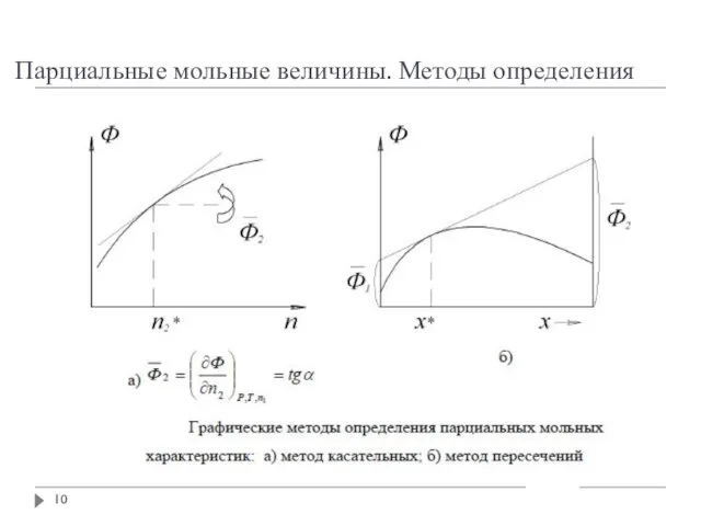 Парциальные мольные величины. Методы определения