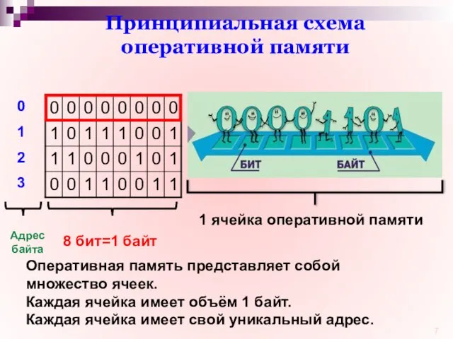 Принципиальная схема оперативной памяти 0 1 2 3 Адрес байта 8