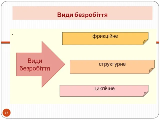 Види безробіття . Види безробіття фрикційне структурне циклічне 23.02.2017 14:10