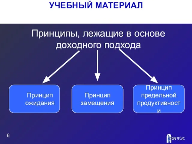 УЧЕБНЫЙ МАТЕРИАЛ Принципы, лежащие в основе доходного подхода Принцип ожидания Принцип замещения Принцип предельной продуктивности