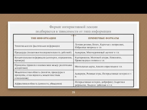 Формат интерактивной лекции подбирается в зависимости от типа информации