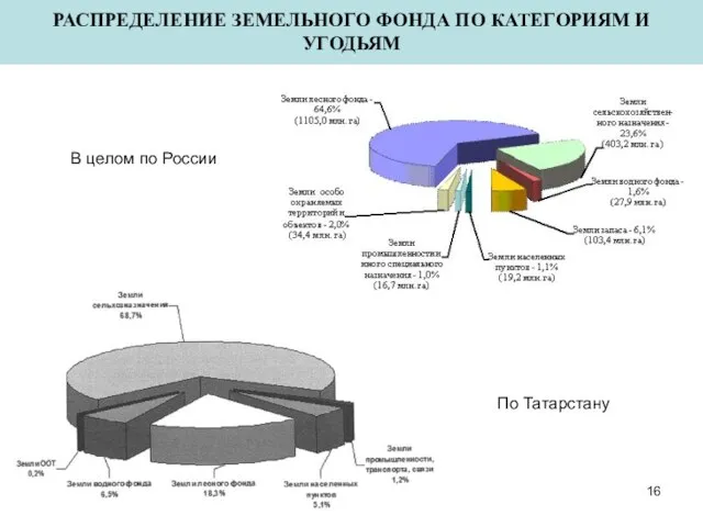 РАСПРЕДЕЛЕНИЕ ЗЕМЕЛЬНОГО ФОНДА ПО КАТЕГОРИЯМ И УГОДЬЯМ В целом по России По Татарстану