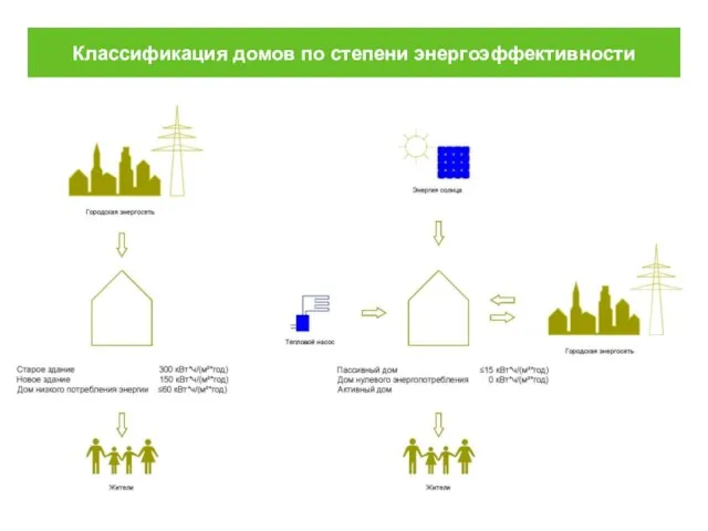 Классификация домов по степени энергоэффективности