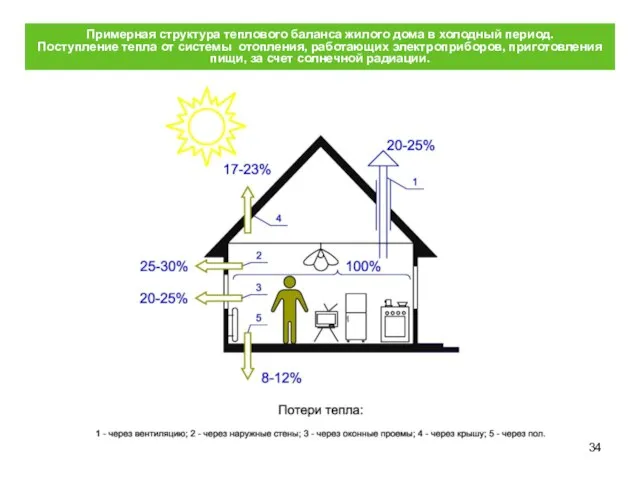 Примерная структура теплового баланса жилого дома в холодный период. Поступление тепла