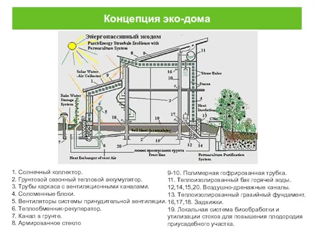 Концепция эко-дома 1. Солнечный коллектор. 2. Грунтовой сезонный тепловой аккумулятор. 3.