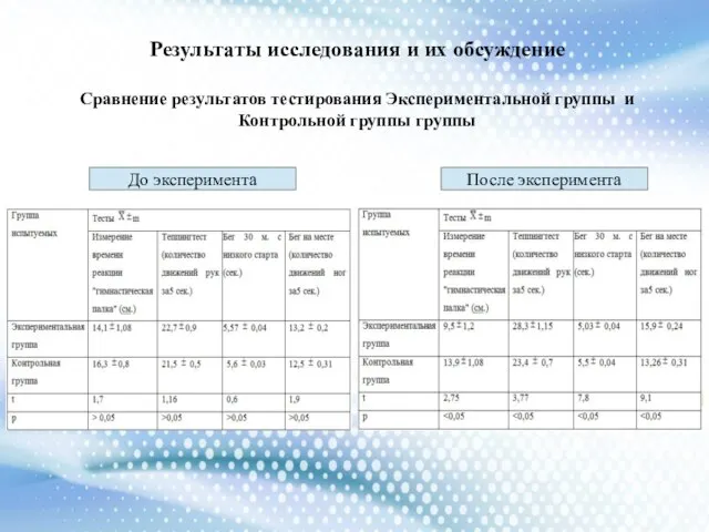 Результаты исследования и их обсуждение Сравнение результатов тестирования Экспериментальной группы и