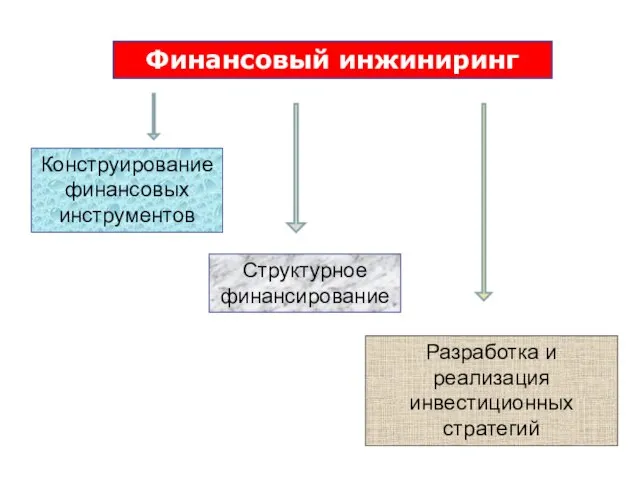 Финансовый инжиниринг Конструирование финансовых инструментов Структурное финансирование Разработка и реализация инвестиционных стратегий