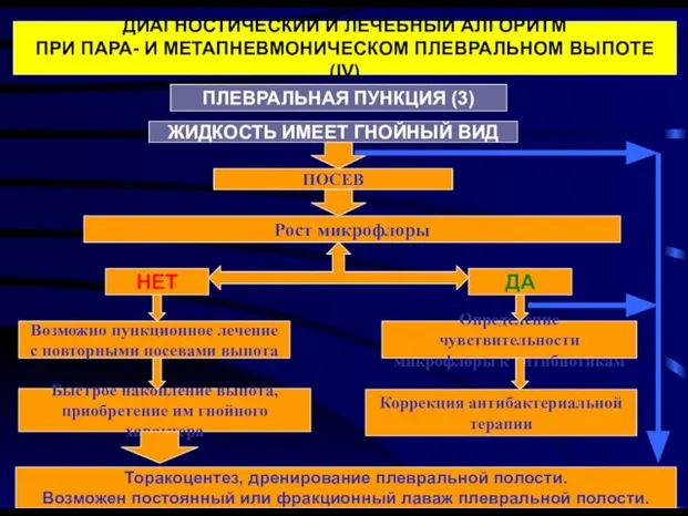 ДИАГНОСТИЧЕСКИЙ И ЛЕЧЕБНЫЙ АЛГОРИТМ ПРИ ПАРА- И МЕТАПНЕВМОНИЧЕСКОМ ПЛЕВРАЛЬНОМ ВЫПОТЕ (IV)