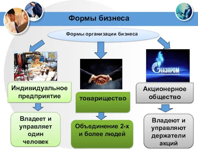 Формы бизнеса Формы организации бизнеса Индивидуальное предприятие товарищество Акционерное общество Владеет