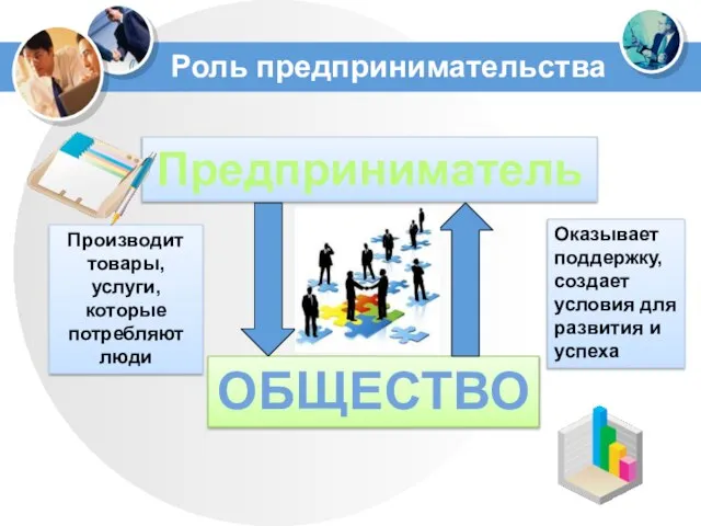 Роль предпринимательства Предприниматель ОБЩЕСТВО Производит товары, услуги, которые потребляют люди Оказывает