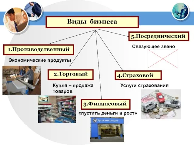 Виды бизнеса 1.Производственный 2.Торговый 3.Финансовый 4.Страховой 5.Посреднический Экономические продукты Купля –