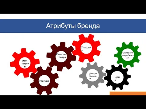 Атрибуты бренда Имя Логотип Качество товара Реклама Дистри бьюция Упаковка Цена Ожидания потребителей