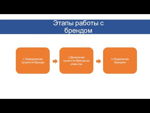 Этапы работы с брендом 1.Определение сущности бренда 2.Донесение сущности бренда до клиентов 3.Управление брендом