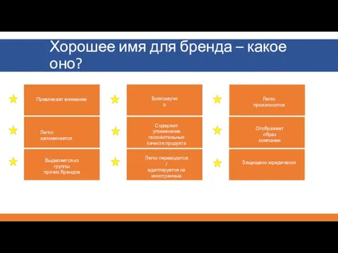 Хорошее имя для бренда – какое оно? Защищено юридически Привлекает внимание