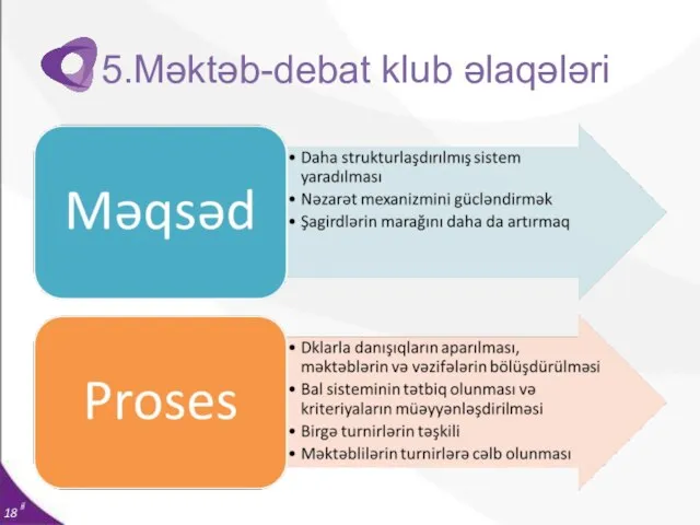 15 il... 18 il 5.Məktəb-debat klub əlaqələri