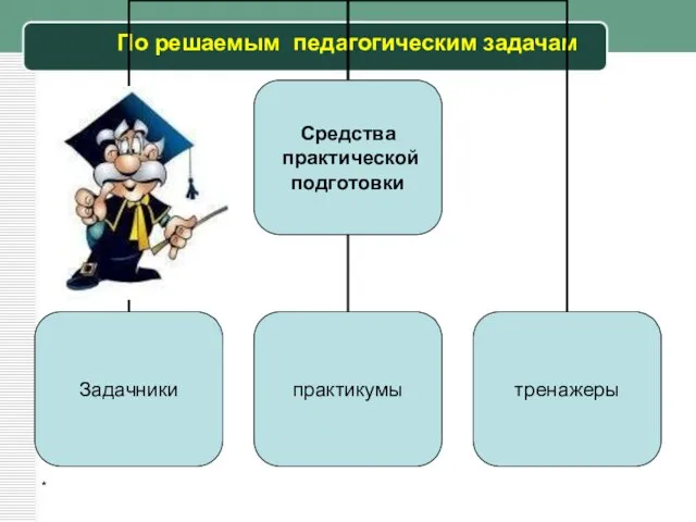 * По решаемым педагогическим задачам