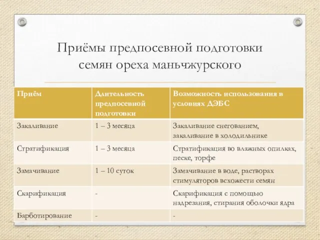 Приёмы предпосевной подготовки семян ореха маньчжурского