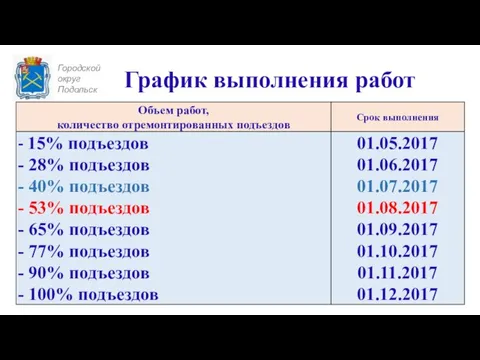 Городской округ Подольск График выполнения работ