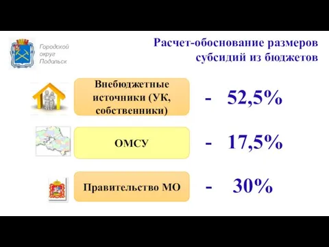 Городской округ Подольск Расчет-обоснование размеров субсидий из бюджетов Внебюджетные источники (УК,