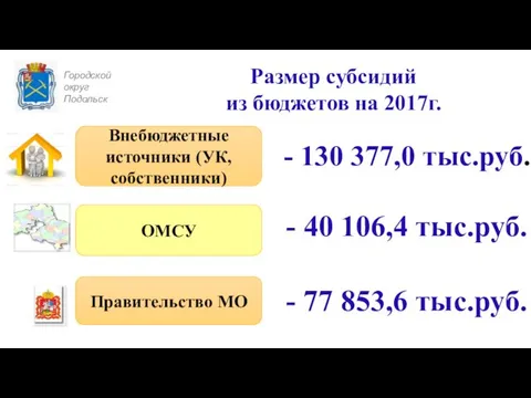 Городской округ Подольск Размер субсидий из бюджетов на 2017г. ОМСУ Внебюджетные