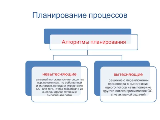 Планирование процессов