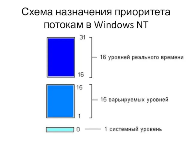 Схема назначения приоритета потокам в Windows NT Уровни приоритета потоков.