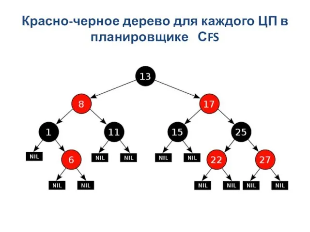 Красно-черное дерево для каждого ЦП в планировщике СFS