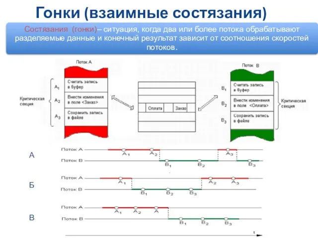 Гонки (взаимные состязания) А Б В