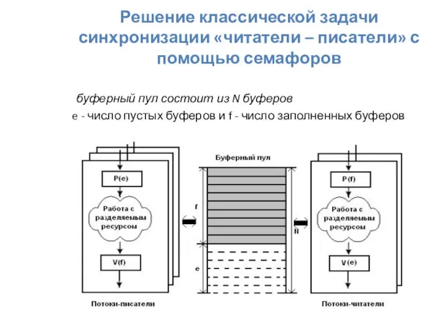 Решение классической задачи синхронизации «читатели – писатели» с помощью семафоров буферный