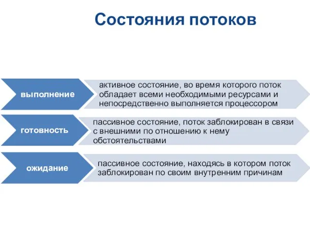 Состояния потоков