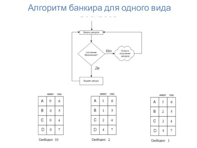 Алгоритм банкира для одного вида ресурсов