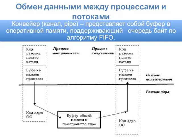 Обмен данными между процессами и потоками