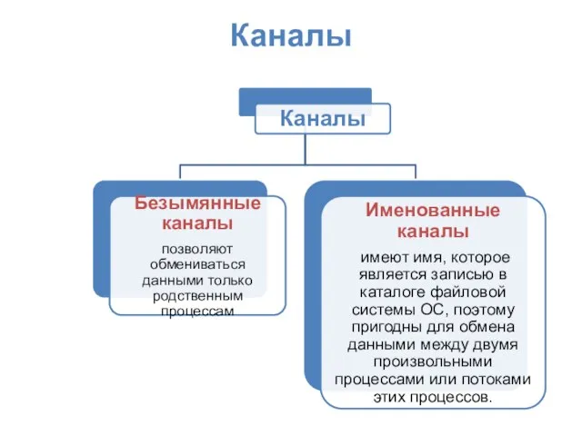 Каналы