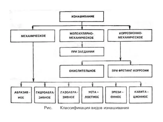 Рис. Классификация видов изнашивания