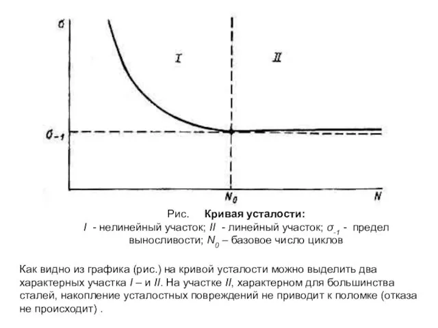 Рис. Кривая усталости: I - нелинейный участок; II - линейный участок;