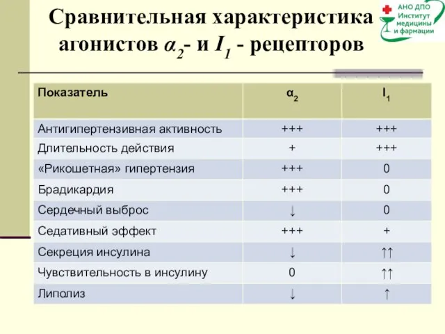 Сравнительная характеристика агонистов α2- и I1 - рецепторов