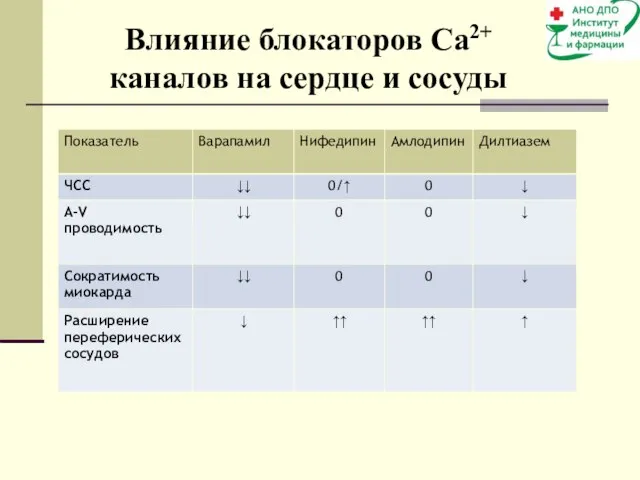 Влияние блокаторов Cа2+ каналов на сердце и сосуды