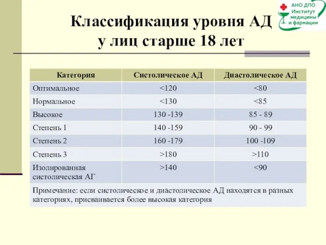 Классификация уровня АД у лиц старше 18 лет