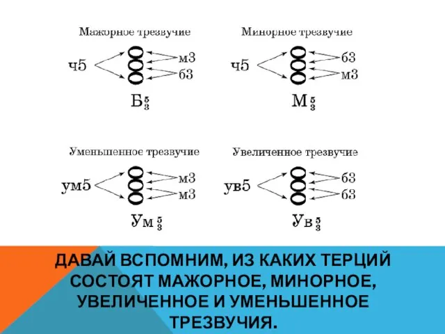 ДАВАЙ ВСПОМНИМ, ИЗ КАКИХ ТЕРЦИЙ СОСТОЯТ МАЖОРНОЕ, МИНОРНОЕ, УВЕЛИЧЕННОЕ И УМЕНЬШЕННОЕ ТРЕЗВУЧИЯ.