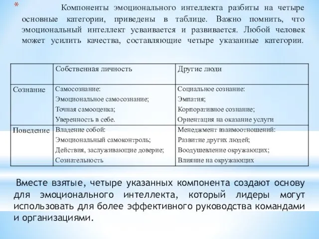 Компоненты эмоционального интеллекта разбиты на четыре основные категории, приведены в таблице.